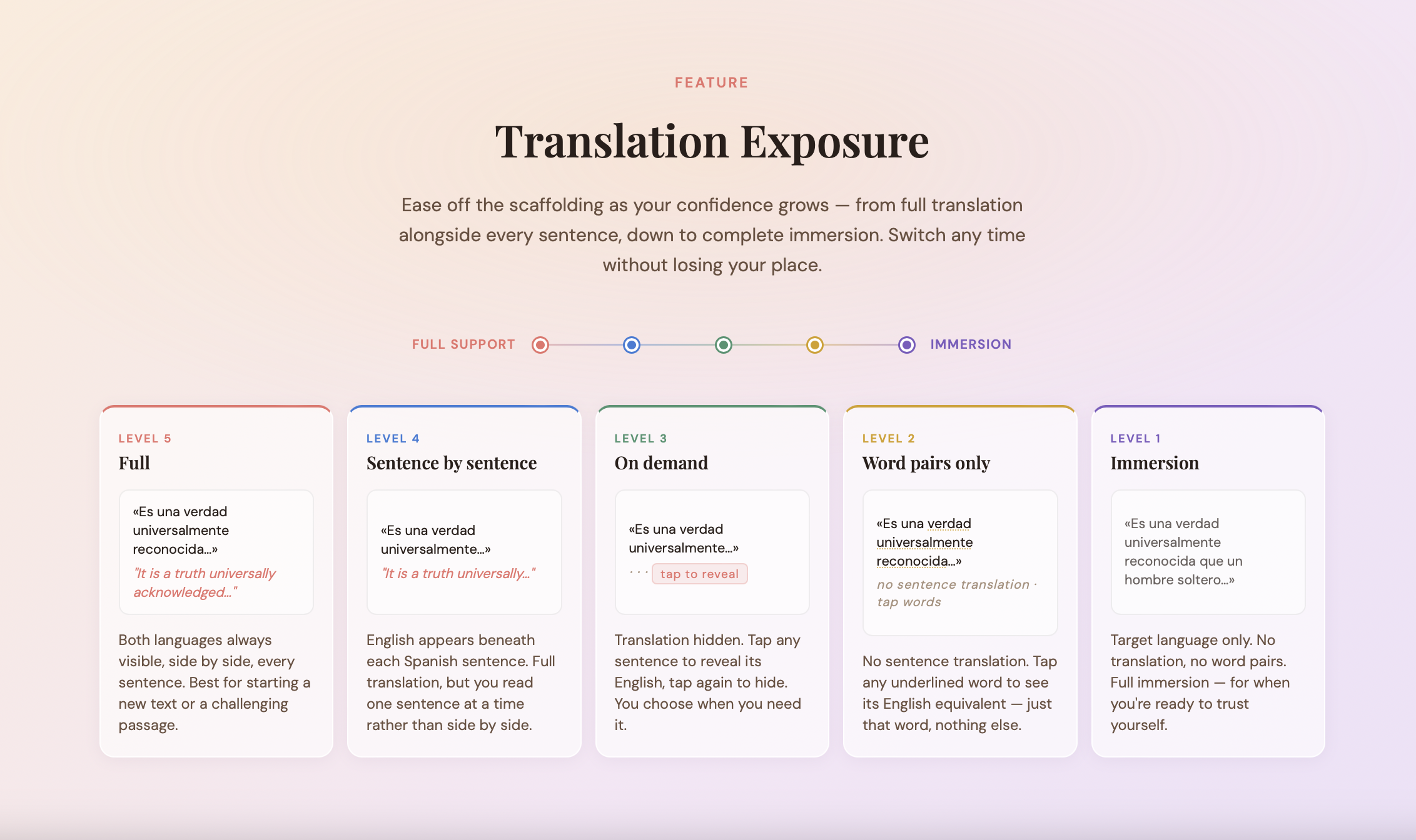 Translation Exposure -- five levels from full support to full immersion, switchable any time while reading